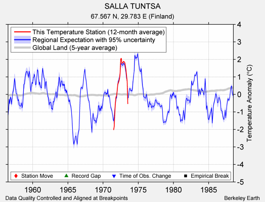 SALLA TUNTSA comparison to regional expectation