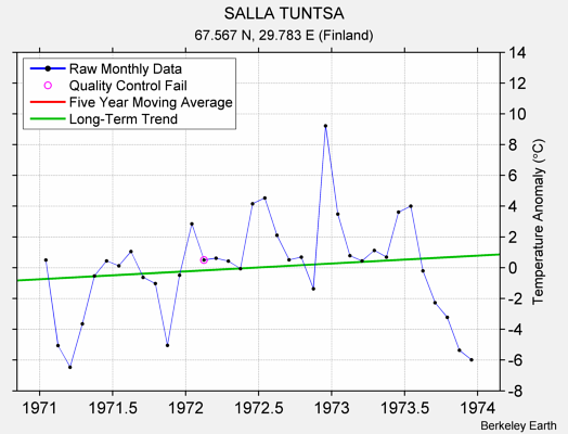 SALLA TUNTSA Raw Mean Temperature