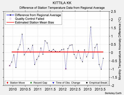 KITTILA KK difference from regional expectation