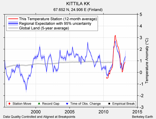 KITTILA KK comparison to regional expectation