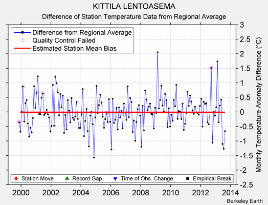 KITTILA LENTOASEMA difference from regional expectation