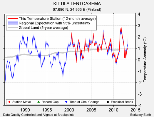 KITTILA LENTOASEMA comparison to regional expectation