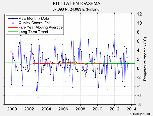 KITTILA LENTOASEMA Raw Mean Temperature