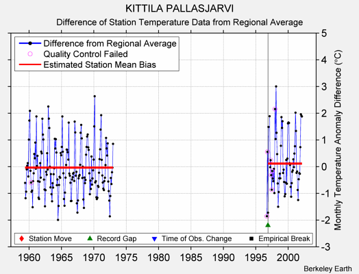 KITTILA PALLASJARVI difference from regional expectation