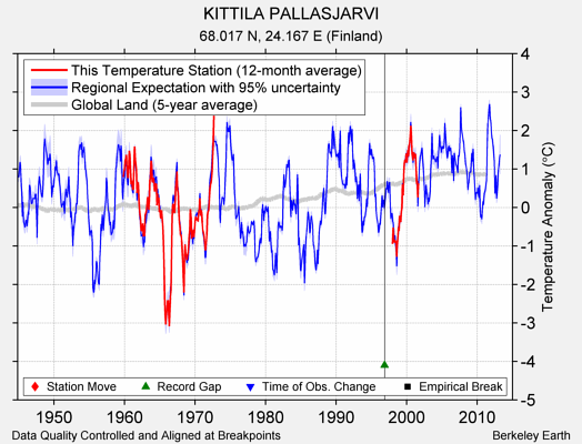 KITTILA PALLASJARVI comparison to regional expectation