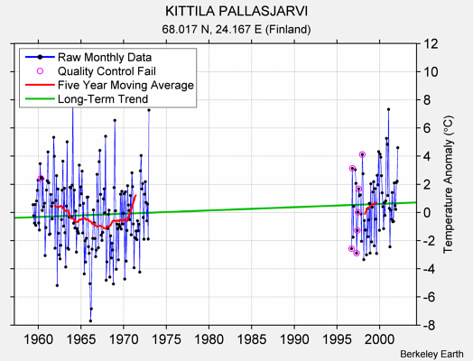 KITTILA PALLASJARVI Raw Mean Temperature