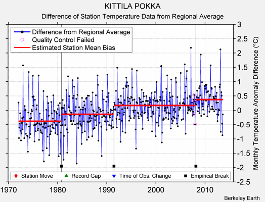 KITTILA POKKA difference from regional expectation