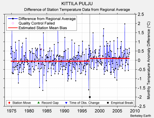 KITTILA PULJU difference from regional expectation