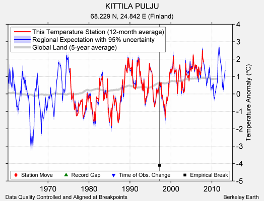 KITTILA PULJU comparison to regional expectation