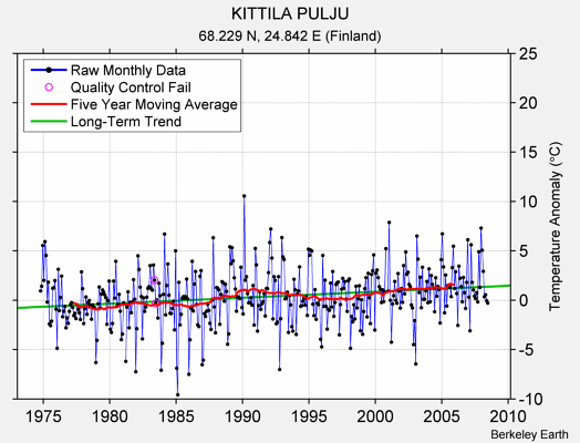 KITTILA PULJU Raw Mean Temperature