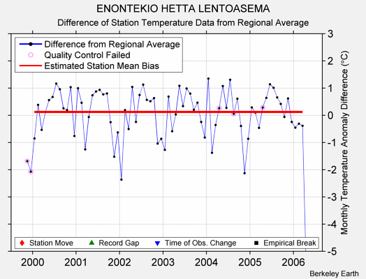 ENONTEKIO HETTA LENTOASEMA difference from regional expectation