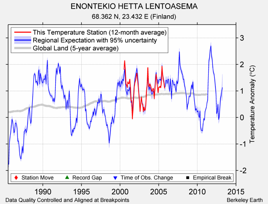 ENONTEKIO HETTA LENTOASEMA comparison to regional expectation