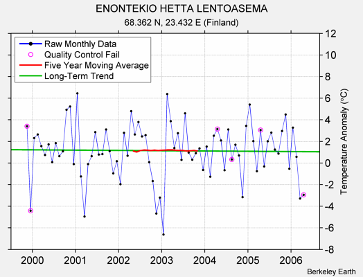 ENONTEKIO HETTA LENTOASEMA Raw Mean Temperature