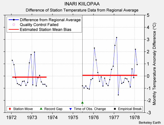 INARI KIILOPAA difference from regional expectation