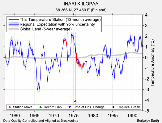 INARI KIILOPAA comparison to regional expectation