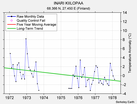 INARI KIILOPAA Raw Mean Temperature