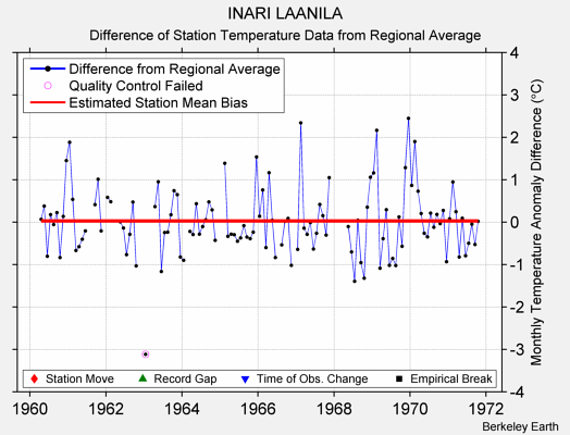 INARI LAANILA difference from regional expectation