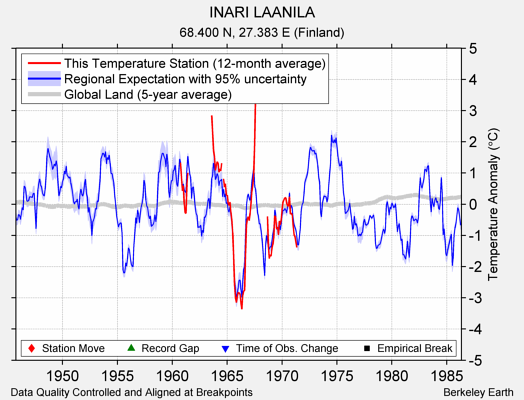 INARI LAANILA comparison to regional expectation