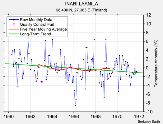 INARI LAANILA Raw Mean Temperature