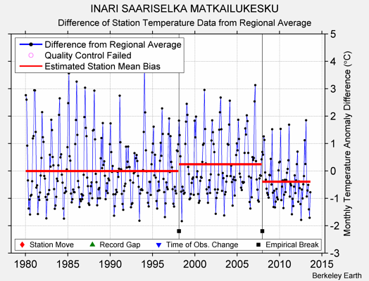 INARI SAARISELKA MATKAILUKESKU difference from regional expectation