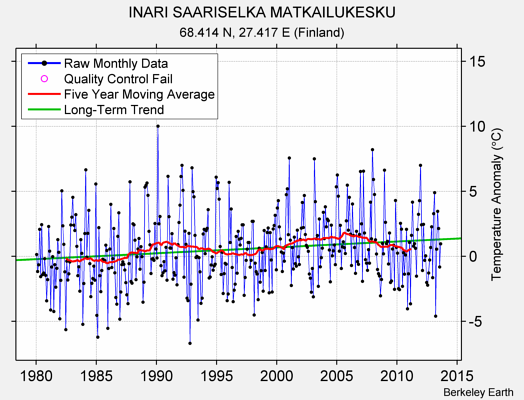 INARI SAARISELKA MATKAILUKESKU Raw Mean Temperature