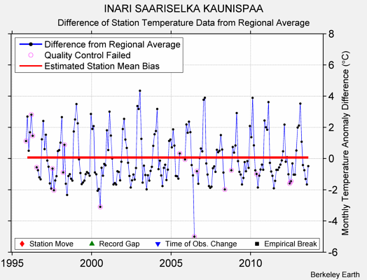 INARI SAARISELKA KAUNISPAA difference from regional expectation