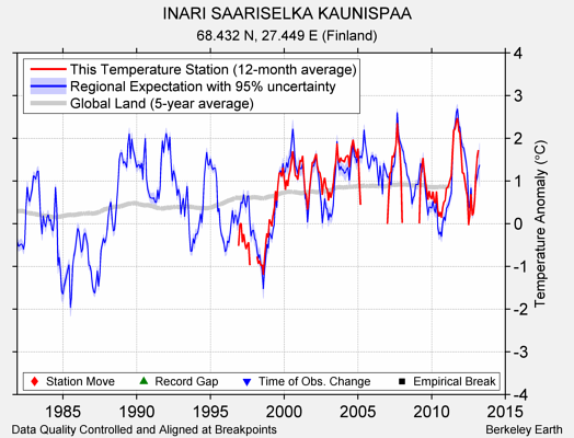 INARI SAARISELKA KAUNISPAA comparison to regional expectation