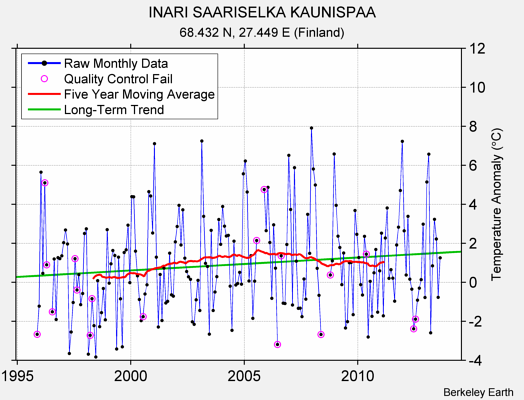 INARI SAARISELKA KAUNISPAA Raw Mean Temperature