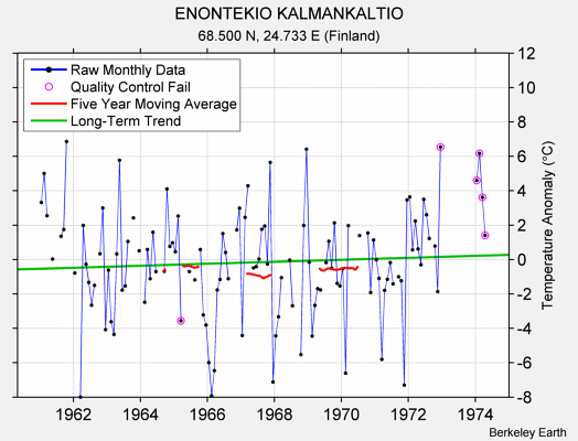 ENONTEKIO KALMANKALTIO Raw Mean Temperature