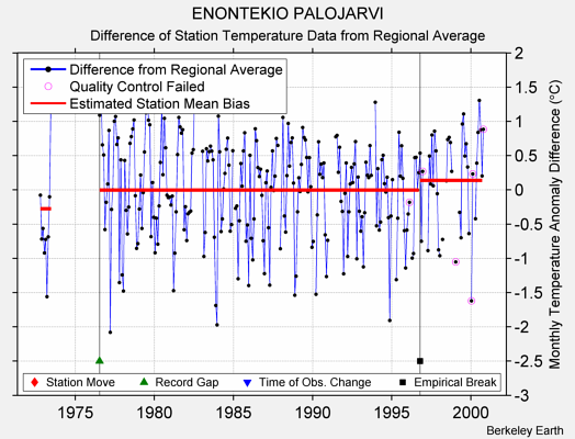 ENONTEKIO PALOJARVI difference from regional expectation