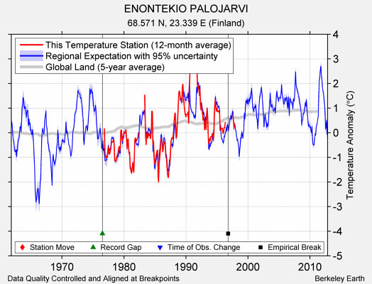 ENONTEKIO PALOJARVI comparison to regional expectation