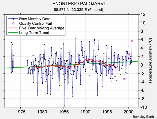 ENONTEKIO PALOJARVI Raw Mean Temperature