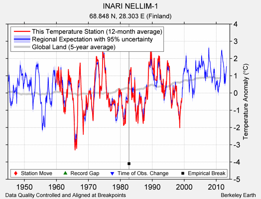 INARI NELLIM-1 comparison to regional expectation