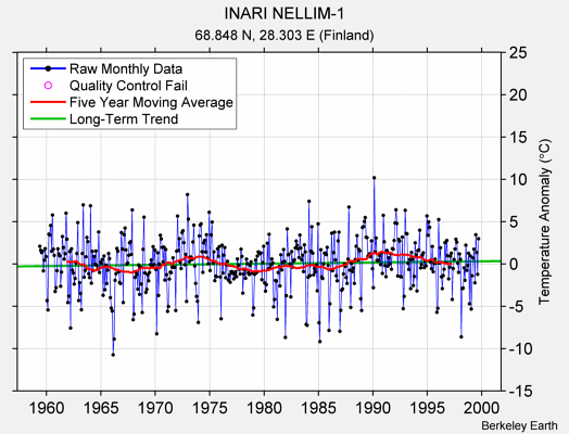 INARI NELLIM-1 Raw Mean Temperature