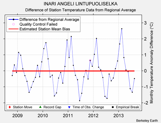 INARI ANGELI LINTUPUOLISELKA difference from regional expectation