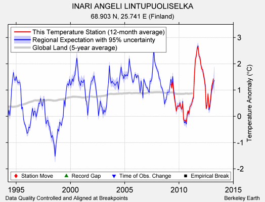 INARI ANGELI LINTUPUOLISELKA comparison to regional expectation