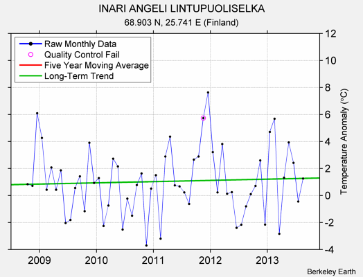 INARI ANGELI LINTUPUOLISELKA Raw Mean Temperature