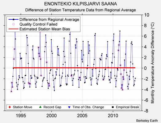 ENONTEKIO KILPISJARVI SAANA difference from regional expectation