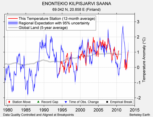 ENONTEKIO KILPISJARVI SAANA comparison to regional expectation