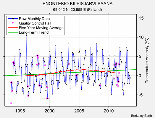 ENONTEKIO KILPISJARVI SAANA Raw Mean Temperature