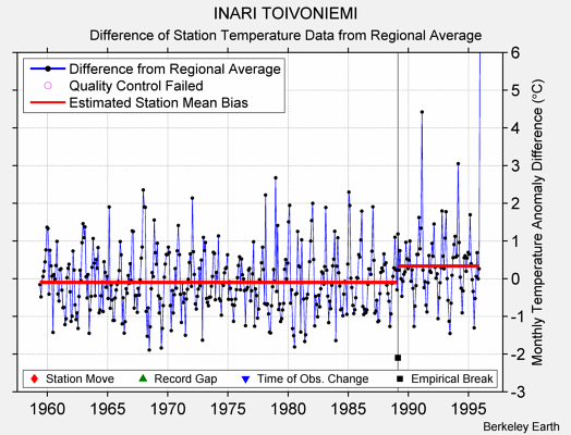 INARI TOIVONIEMI difference from regional expectation