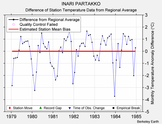 INARI PARTAKKO difference from regional expectation