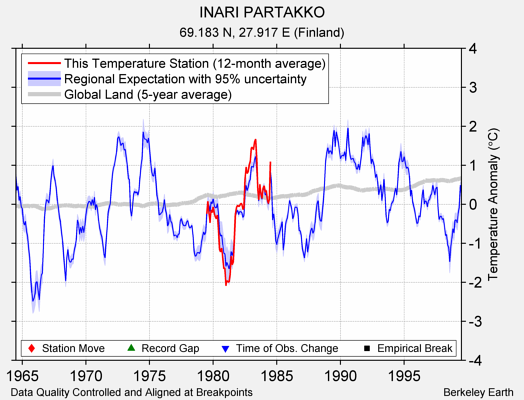 INARI PARTAKKO comparison to regional expectation