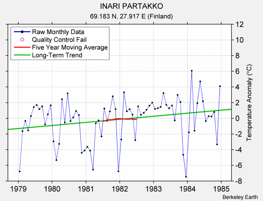 INARI PARTAKKO Raw Mean Temperature