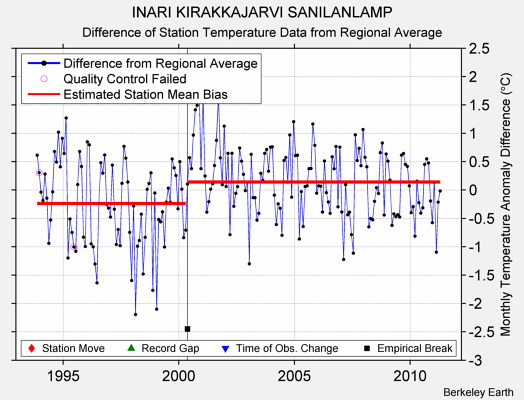 INARI KIRAKKAJARVI SANILANLAMP difference from regional expectation