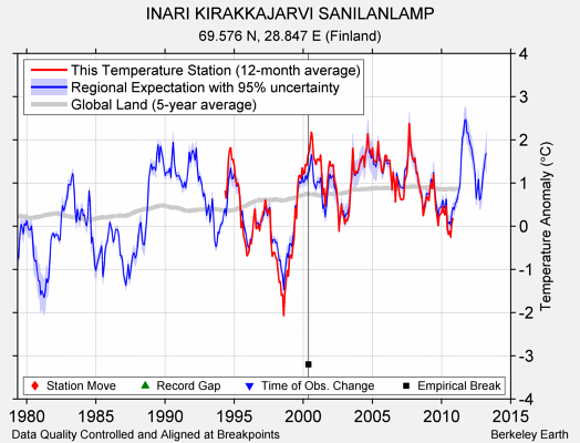 INARI KIRAKKAJARVI SANILANLAMP comparison to regional expectation