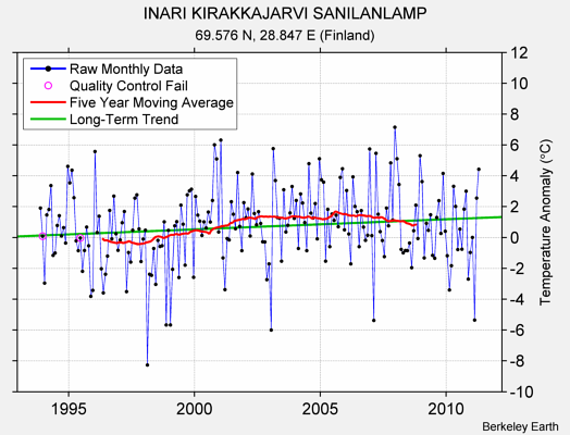 INARI KIRAKKAJARVI SANILANLAMP Raw Mean Temperature