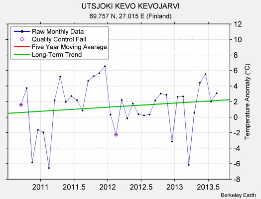 UTSJOKI KEVO KEVOJARVI Raw Mean Temperature