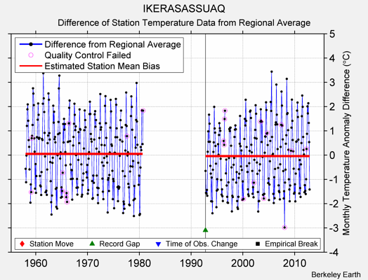 IKERASASSUAQ difference from regional expectation