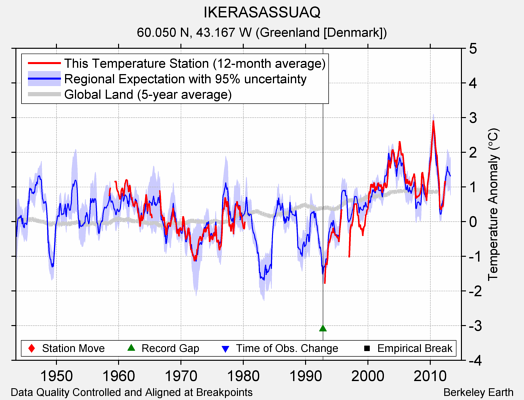 IKERASASSUAQ comparison to regional expectation